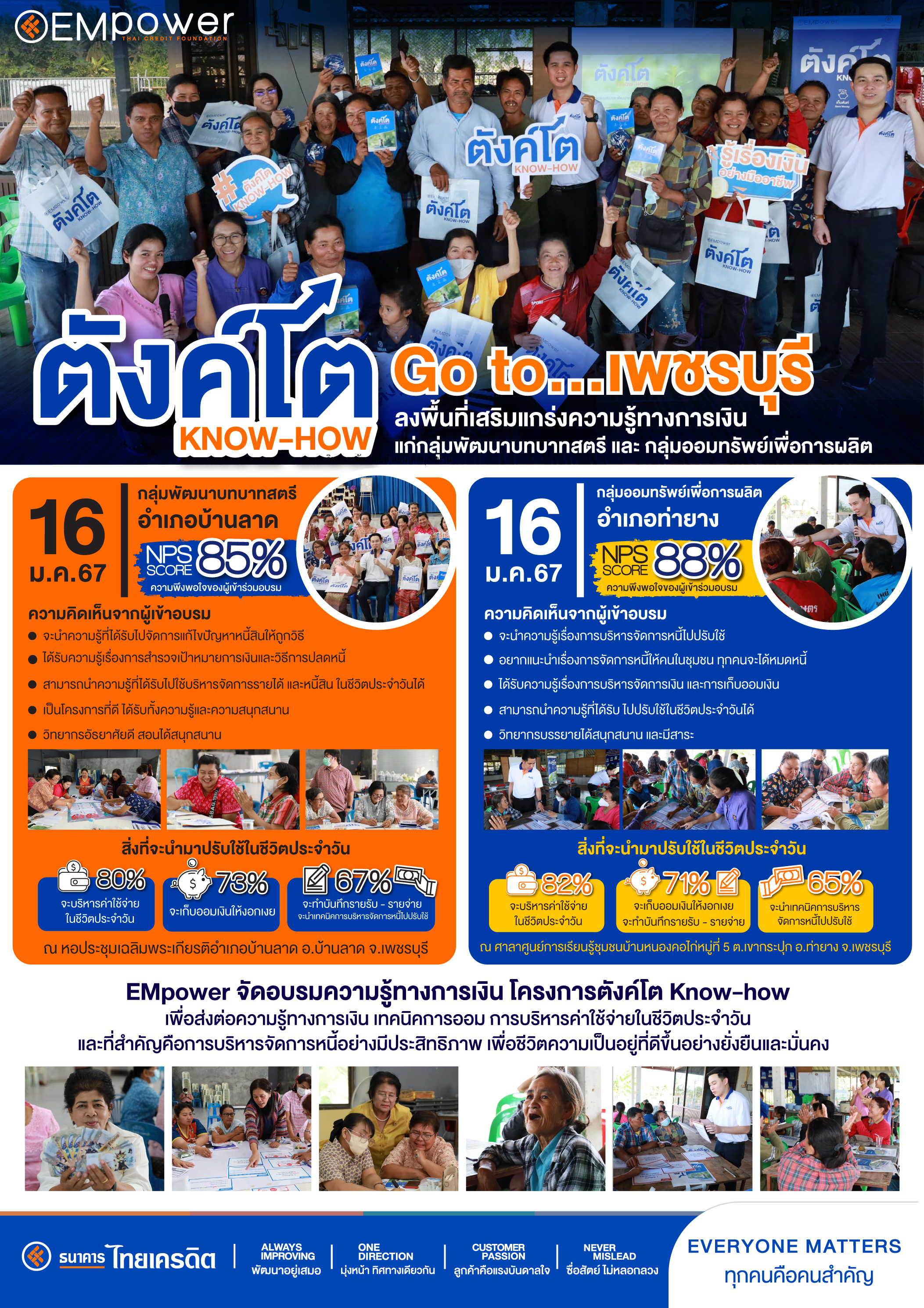 ตังค์โต Go to.. เพชรบุรี ลงพื้นที่เสริมแกร่งความรู้ทางการเงิน ภายใต้โครงการ ตังค์โต Know-how แก่กลุ่มพัฒนาบทบาทสตรี และ คณะกรรมการกลุ่มออมทรัพย์เพื่อการผลิต